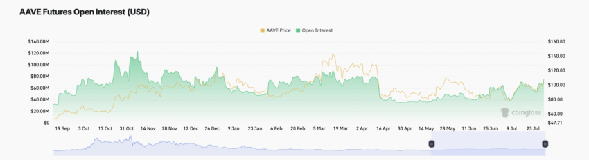 Aave Futures Open Interest. 