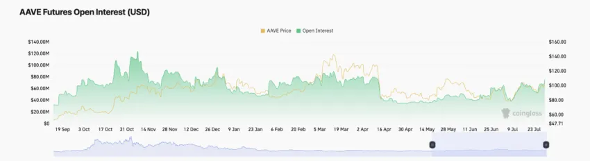 Aave Futures Open Interest.