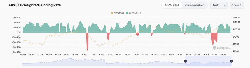 Aave Funding Rate. 