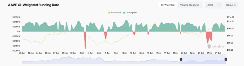 Aave Funding Rate.