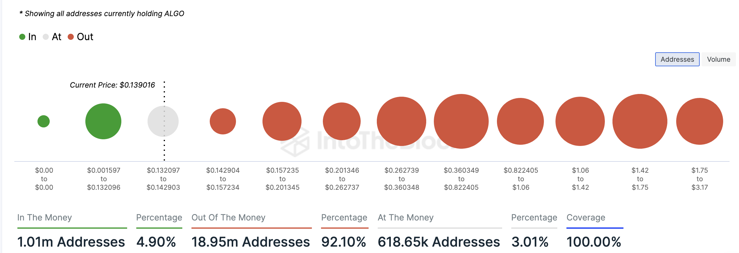 Algorand Global In/Out of the Money. Fonte: IntoTheBlock