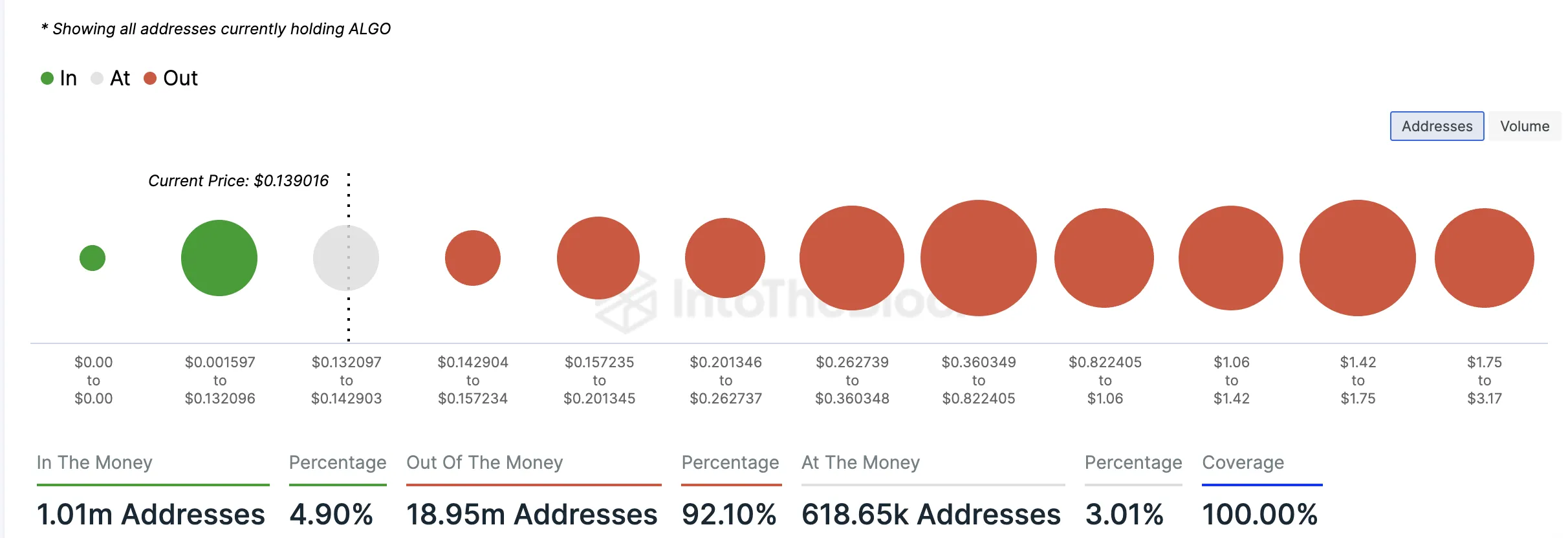 Algorand Global In/Out of the Money. Source: IntoTheBlock