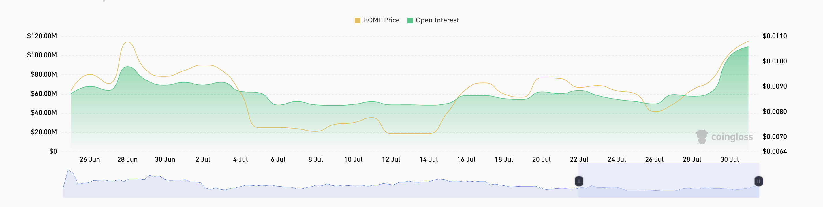 Libro dell'Open Interest sui futures sui meme