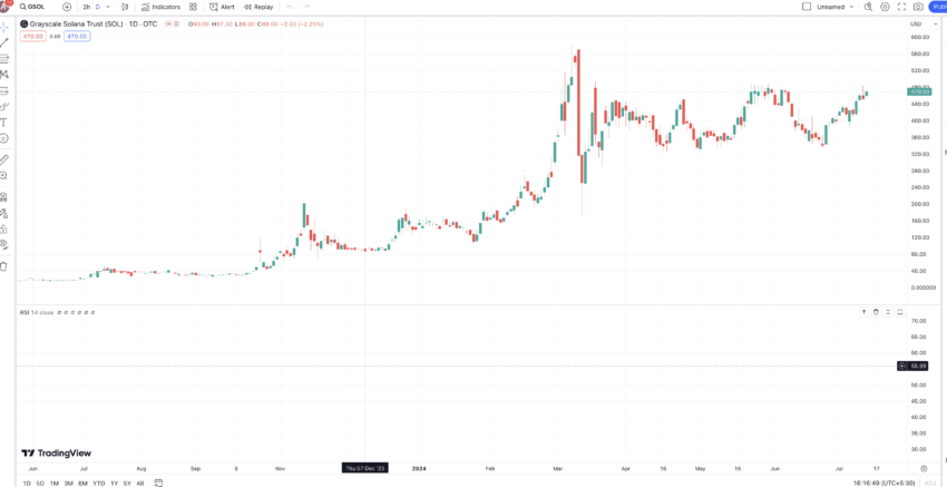 Grayscale's Solana Trust trading on OTC markets: TradingView