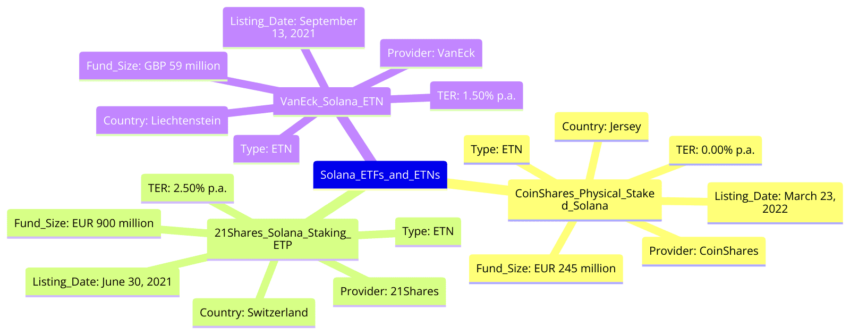 Popular Solana ETFs: BIC