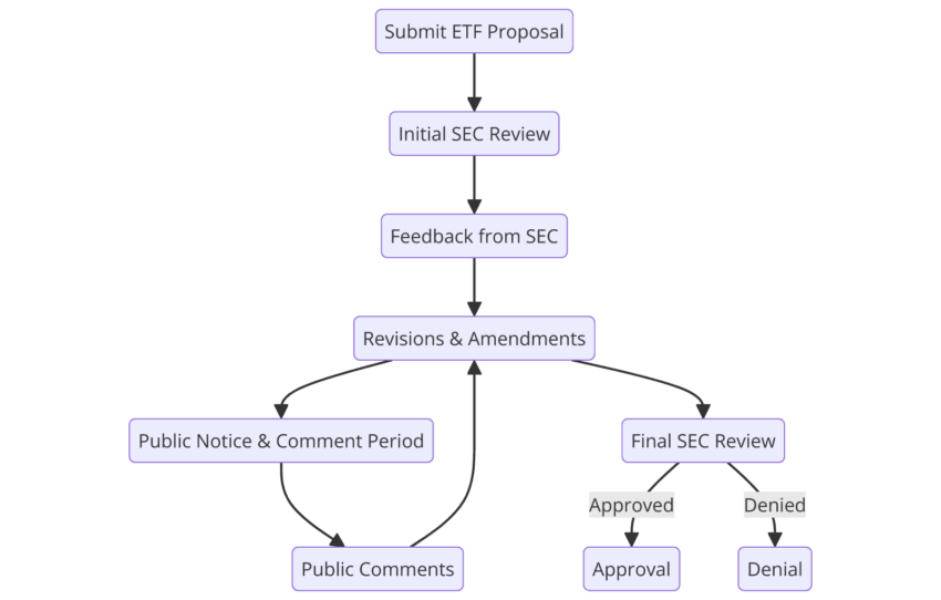 Standard approval process for Solana ETFs: BIC