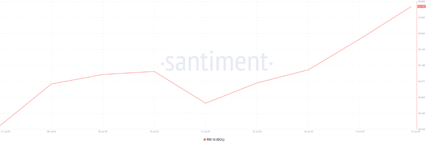 Solana RSI