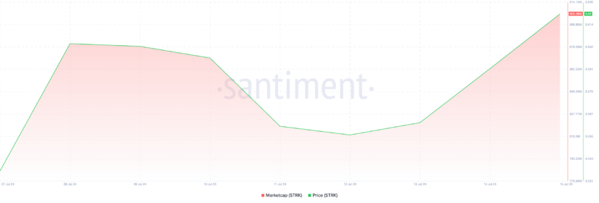  Starknet Market Capitalization. Source: Santiment