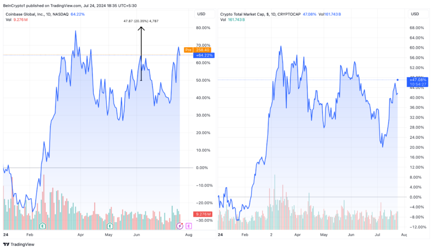 Coinbase Price Performance vs. Crypto Total Market Capitalization