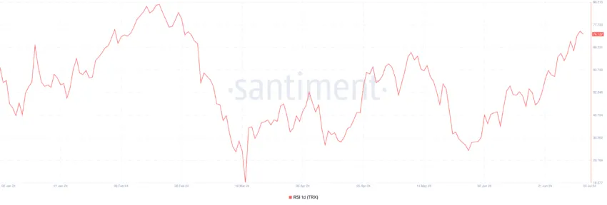 Tron Relative Strength Index. Source: Santiment