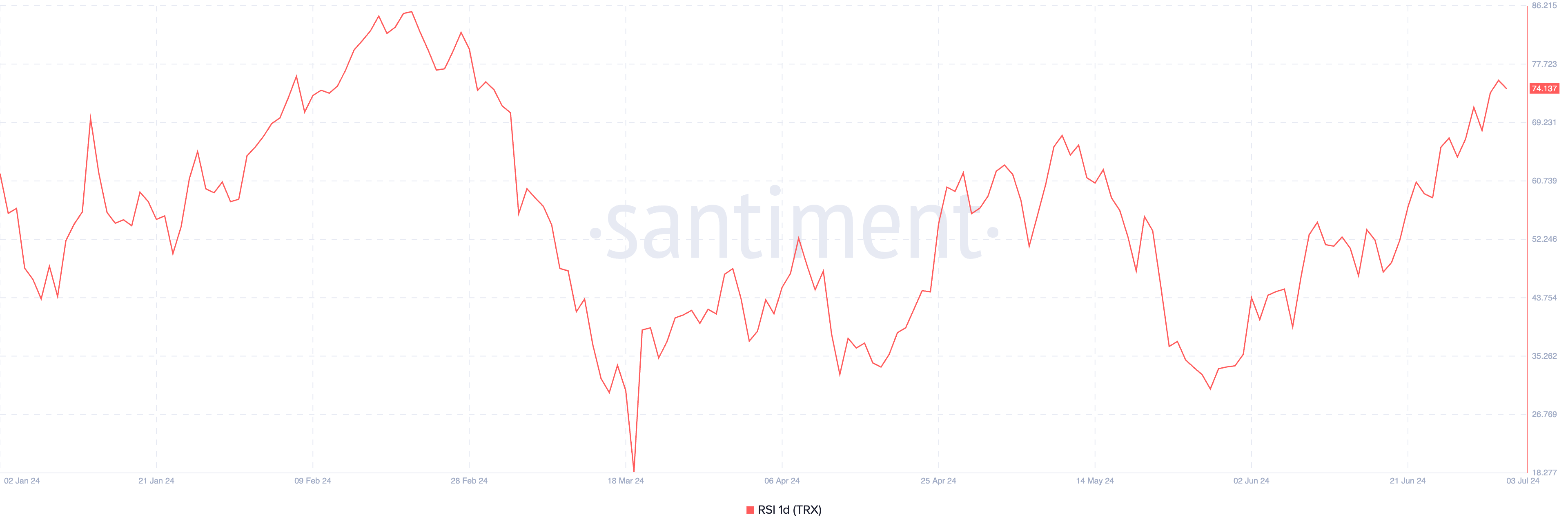 Tron Relative Strength Index. Source: Santiment