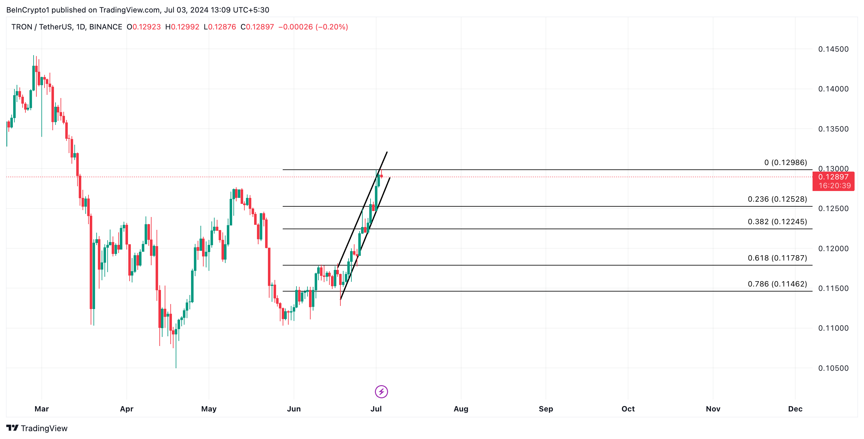 Tron Analysis