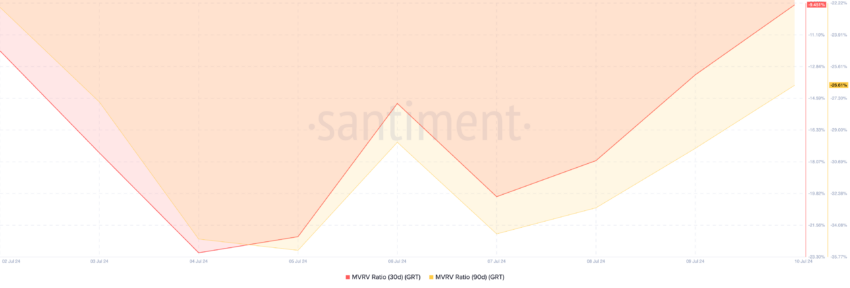 The Graph MVRV Ratio. Source: Santiment