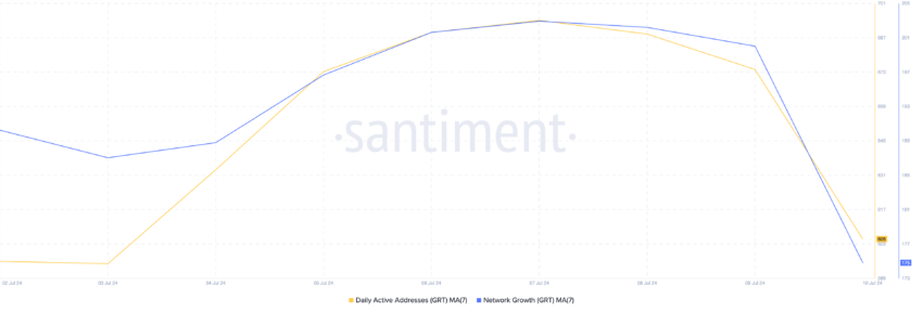 The Graph Network Activity. Source: Santiment