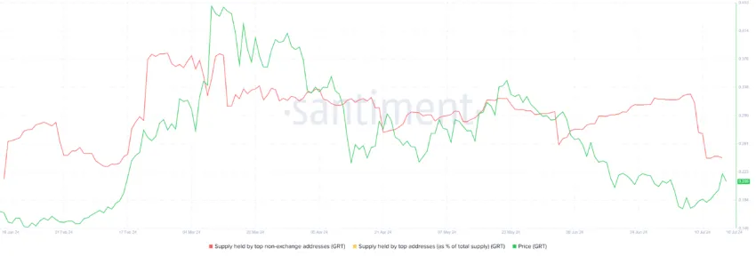 Cardano Supply Held by Top Wallets.