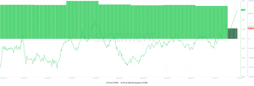 Toncoin Price DAA Divergence. Source: Santiment