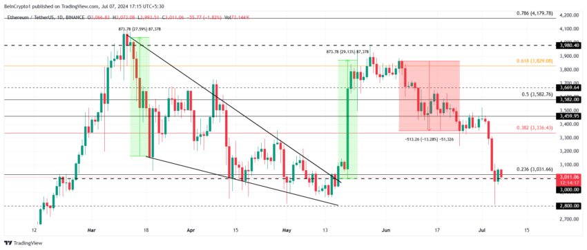 Analisi dei prezzi di Ethereum.