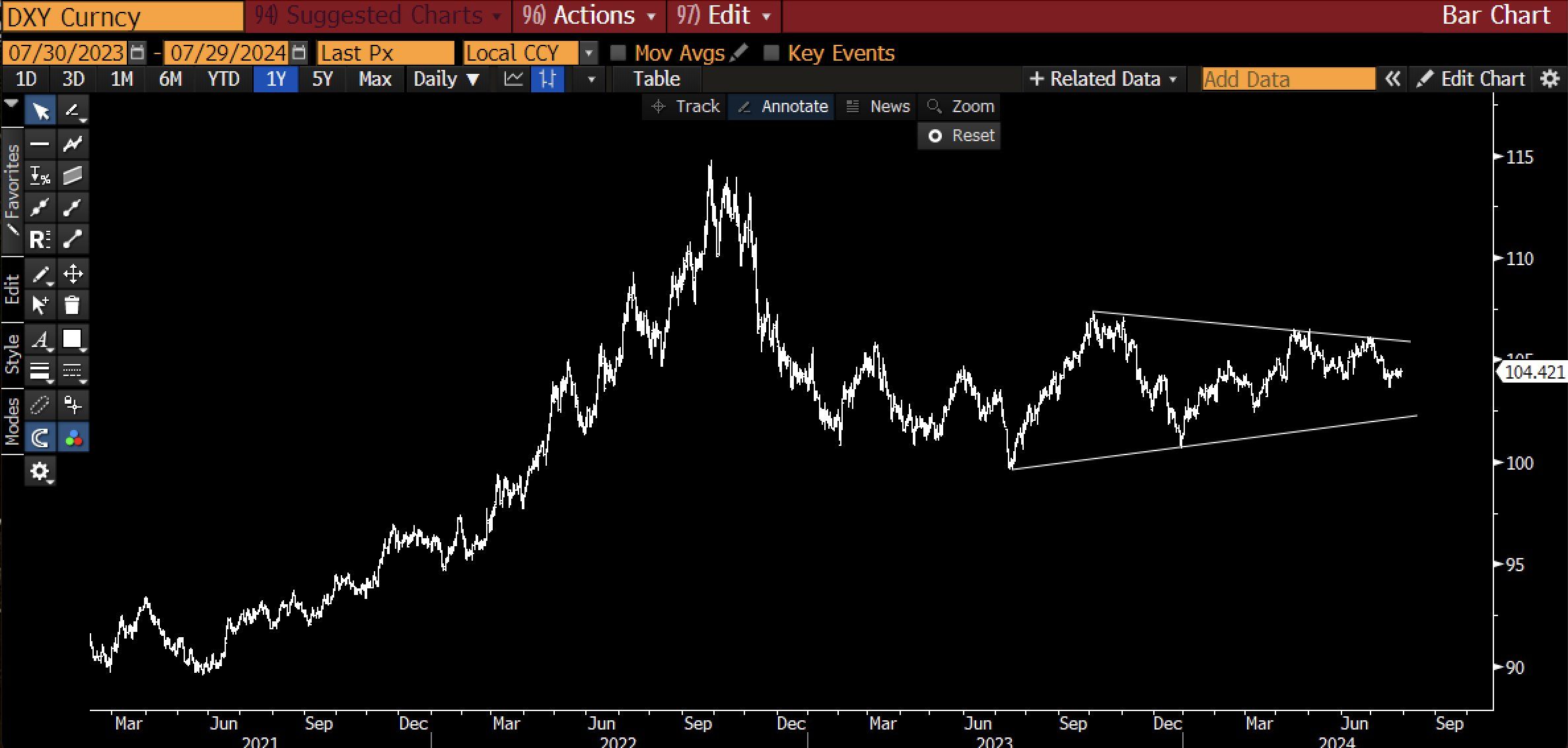 One-year Chart for the Dollar Index, Source: Raoul Pal X Post