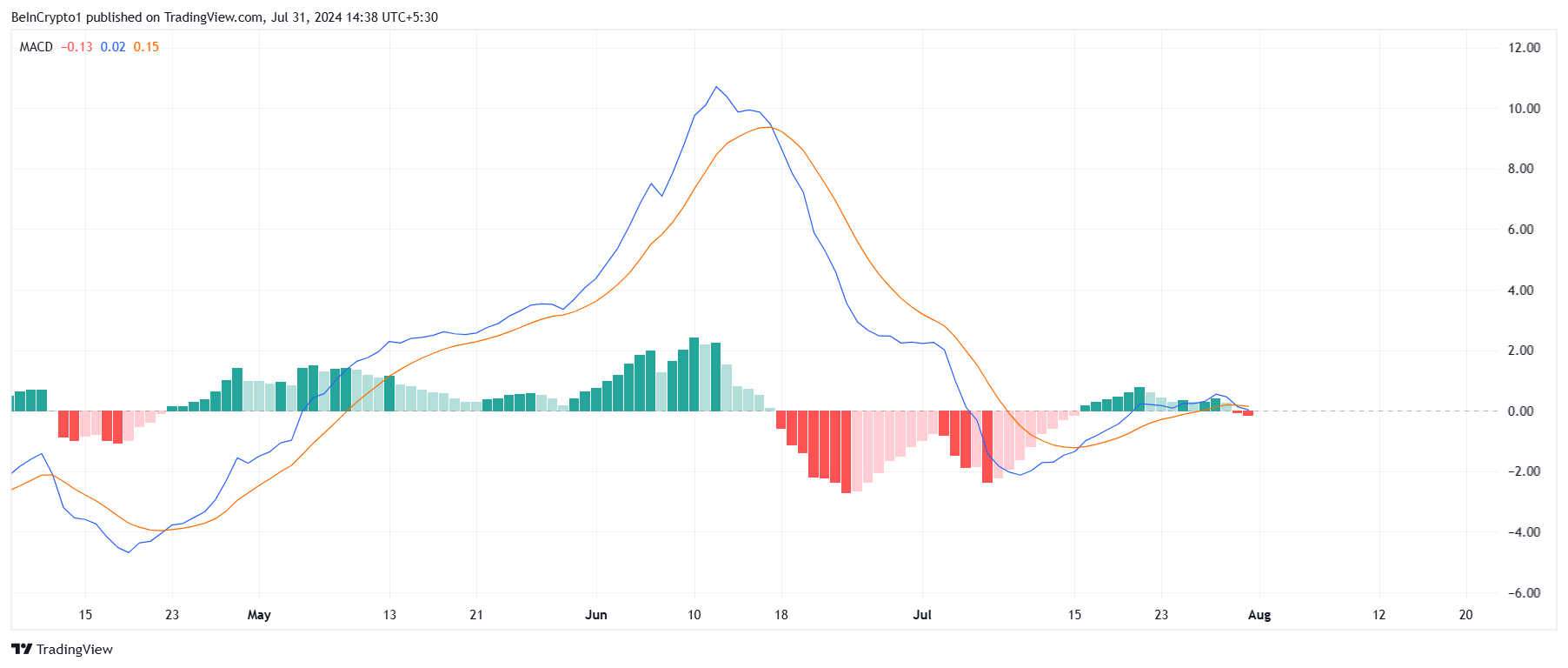 MACD di Monero.