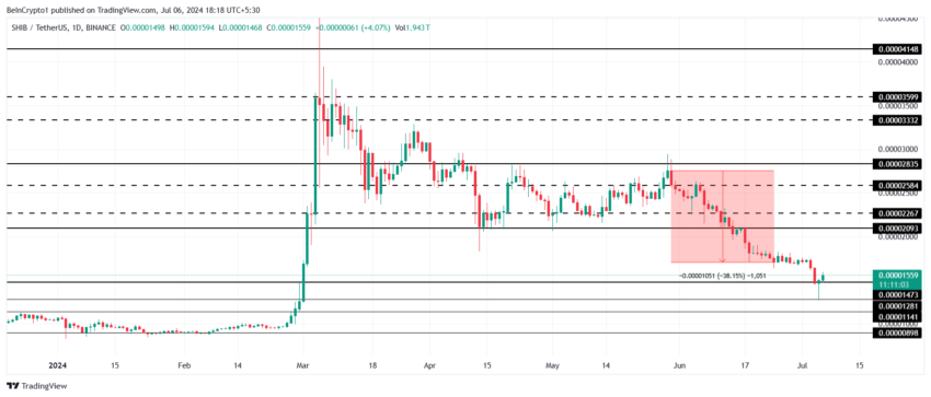 Shiba Inu Price Analysis. 