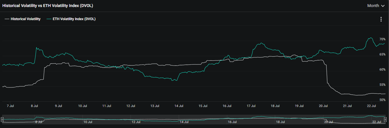 ETH Options Implied Volatility on Deribit