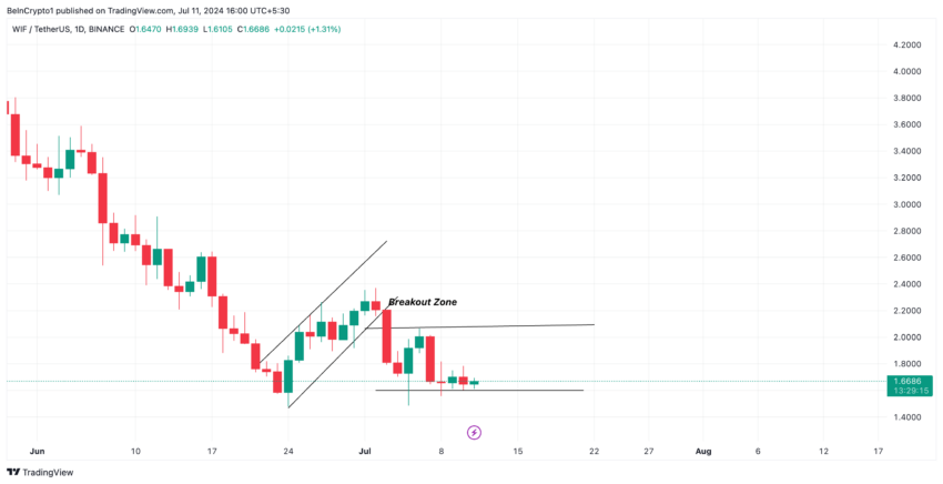 Analisi della dogwifhat. Fonte: TradingView