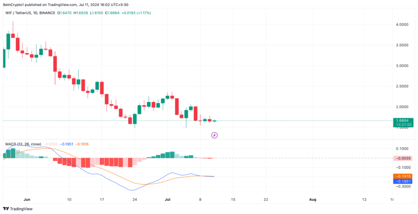 Analisi della dogwifhat. Fonte: TradingView