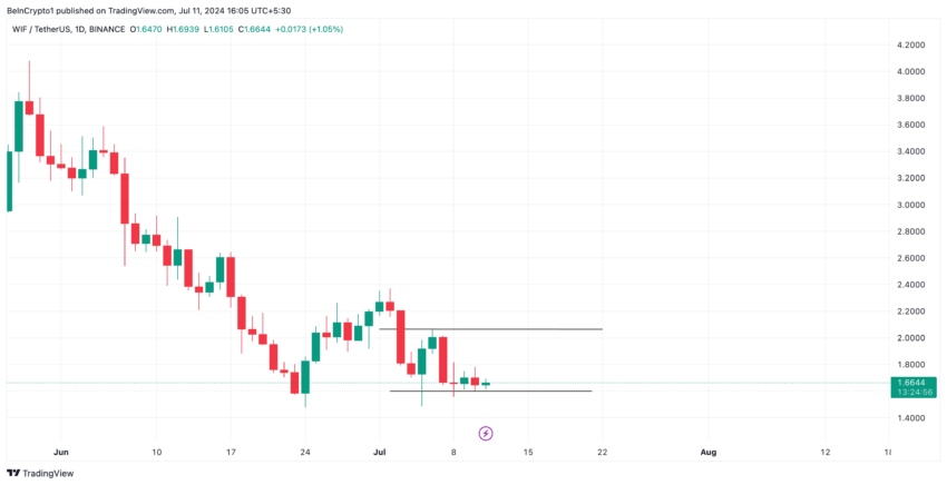 Analisi della dogwifhat. Fonte: TradingView