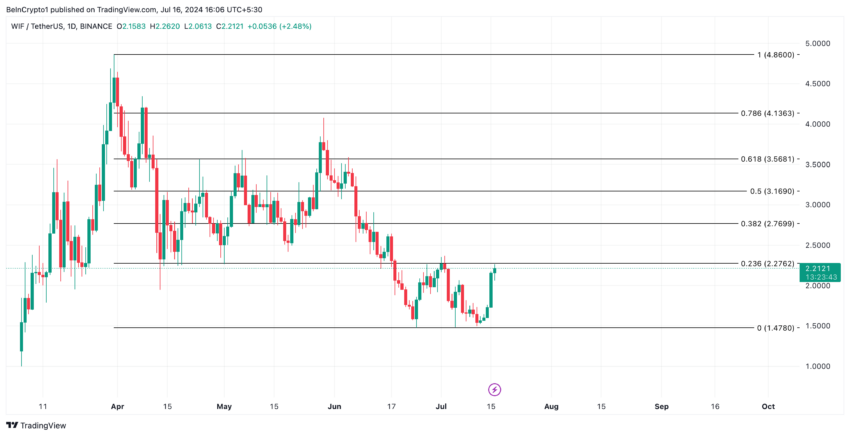 Dogwifhat Price Analysis. Source: TradingView