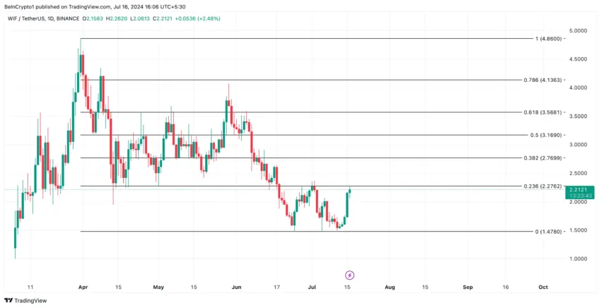 Dogwifhat Price Analysis. Source: TradingView