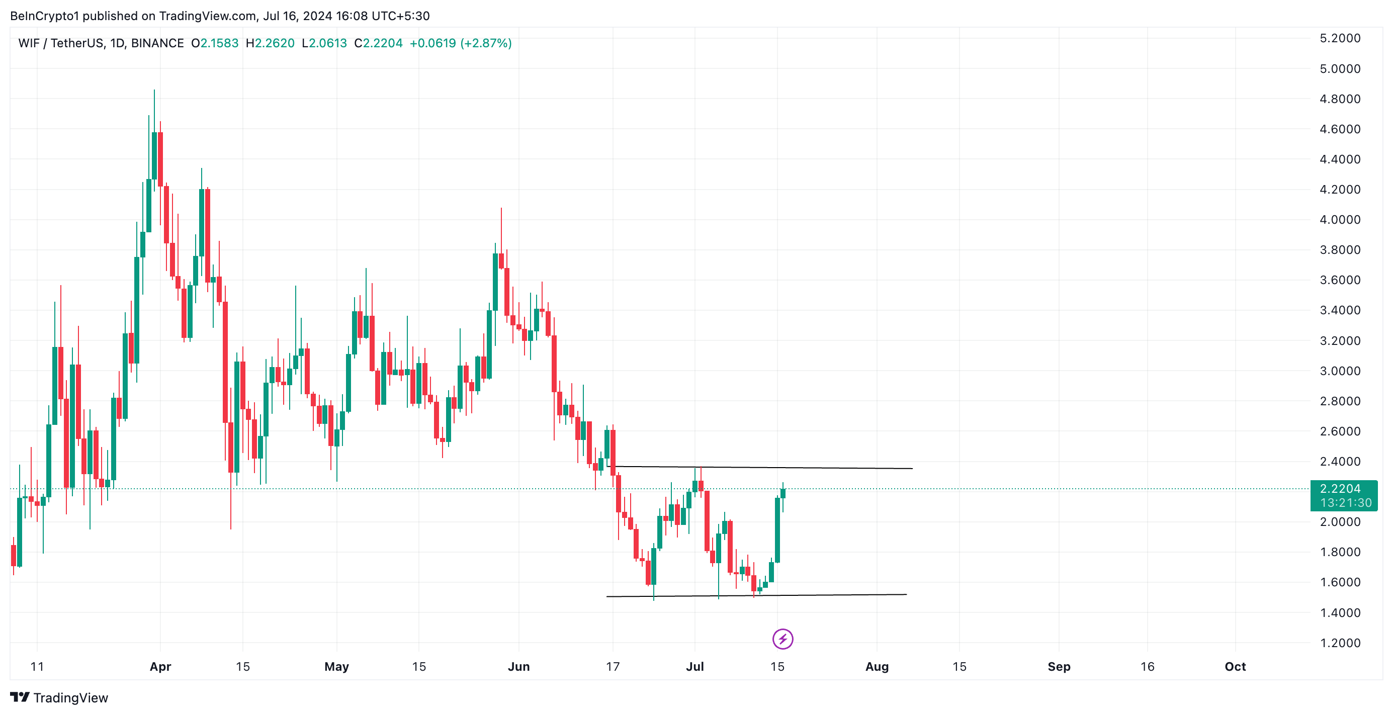 Analisi dei prezzi Dogwifat. Fonte: TradingView