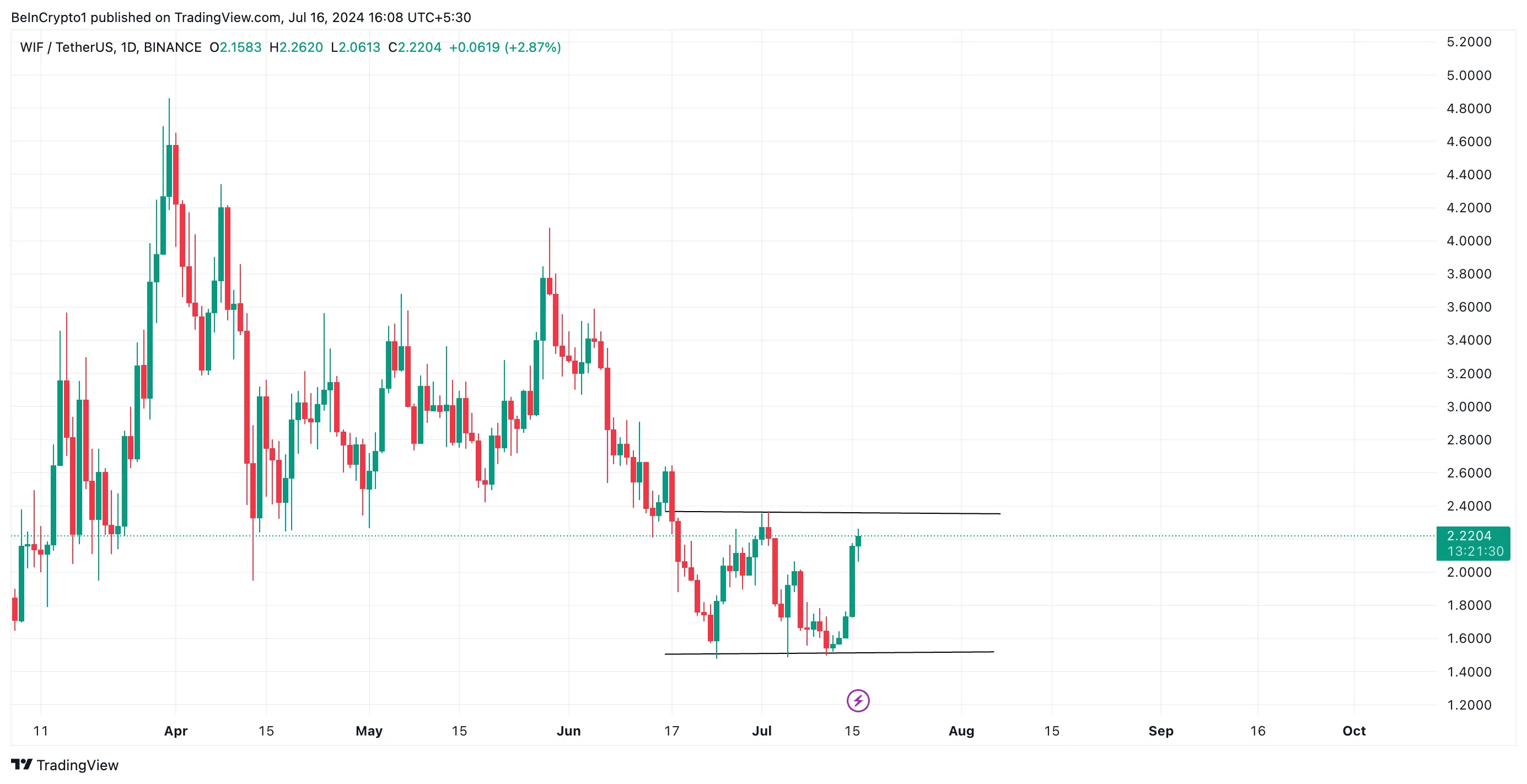 Dogwifat Price Analysis. Source: TradingView