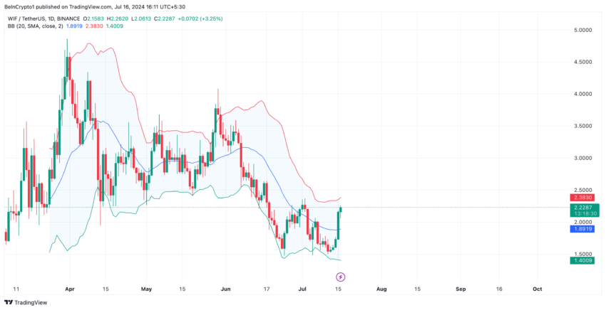 Dogwifhat Price Analysis. Source: TradingView