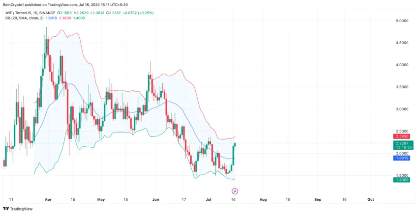 Dogwifhat Price Analysis. Source: TradingView
