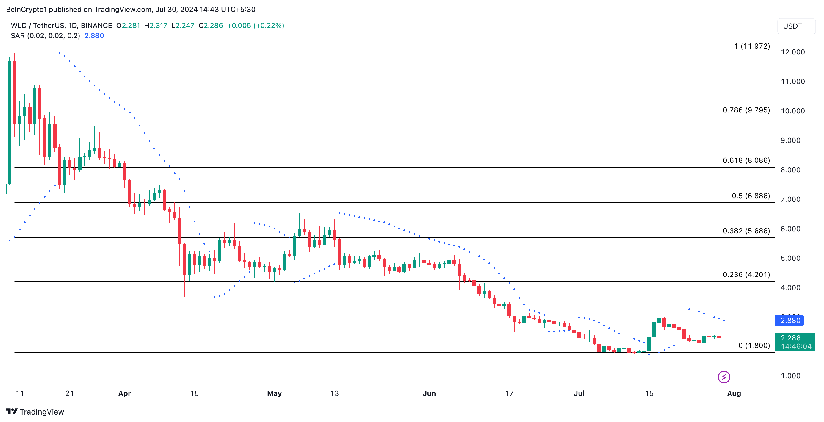 Analisi dei prezzi di Worldcoin. Fonte: TradingView