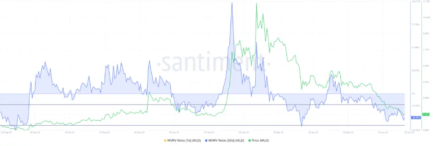 Worldcoin MVRV Ratio. 