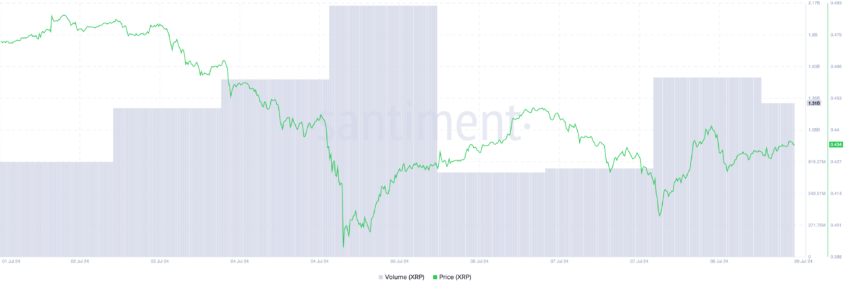 Ripple Trading Volume. Source: Santiment