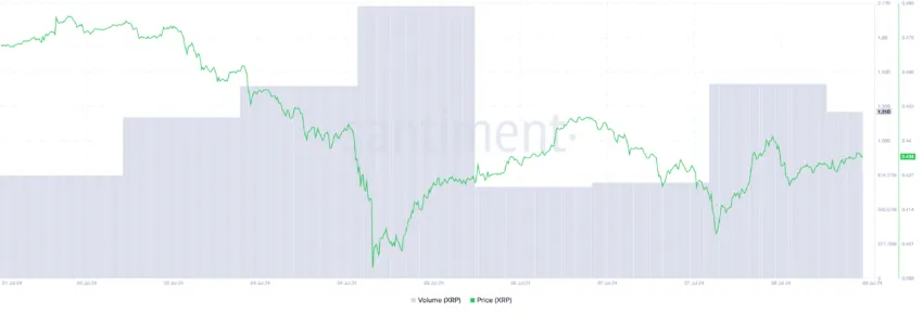 Ripple Trading Volume. Source: Santiment