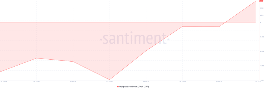 Ripple Weighted Sentiment. Source: Santiment