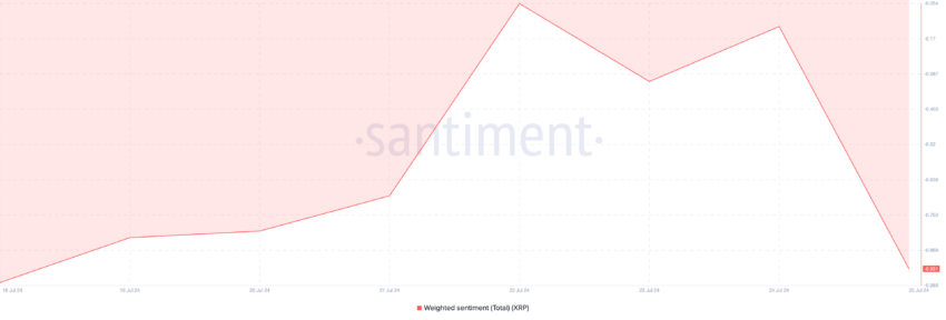 XRP Weighted Sentiment. Source: Santiment