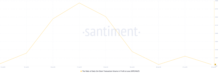Ripple Ratio of Daily Transaction Volume in Profit to Loss. Source: Santiment