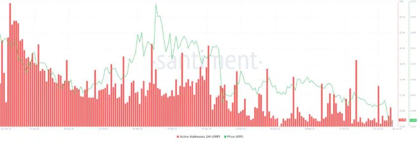 XRP Active Addresses. 