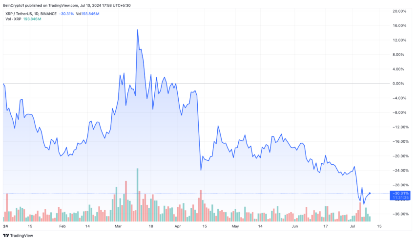 XRP Price Performance