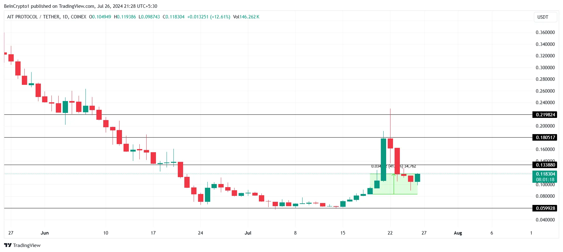 AIT Price Analysis. 