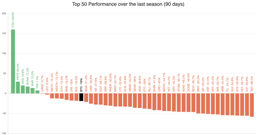 Altcoins Price Performance