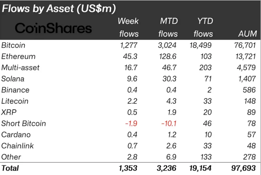 Crypto Investment Inflows
