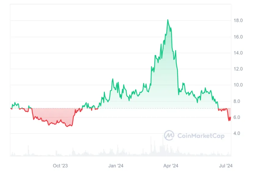 Aptos historical price: CoinMarketCap.com