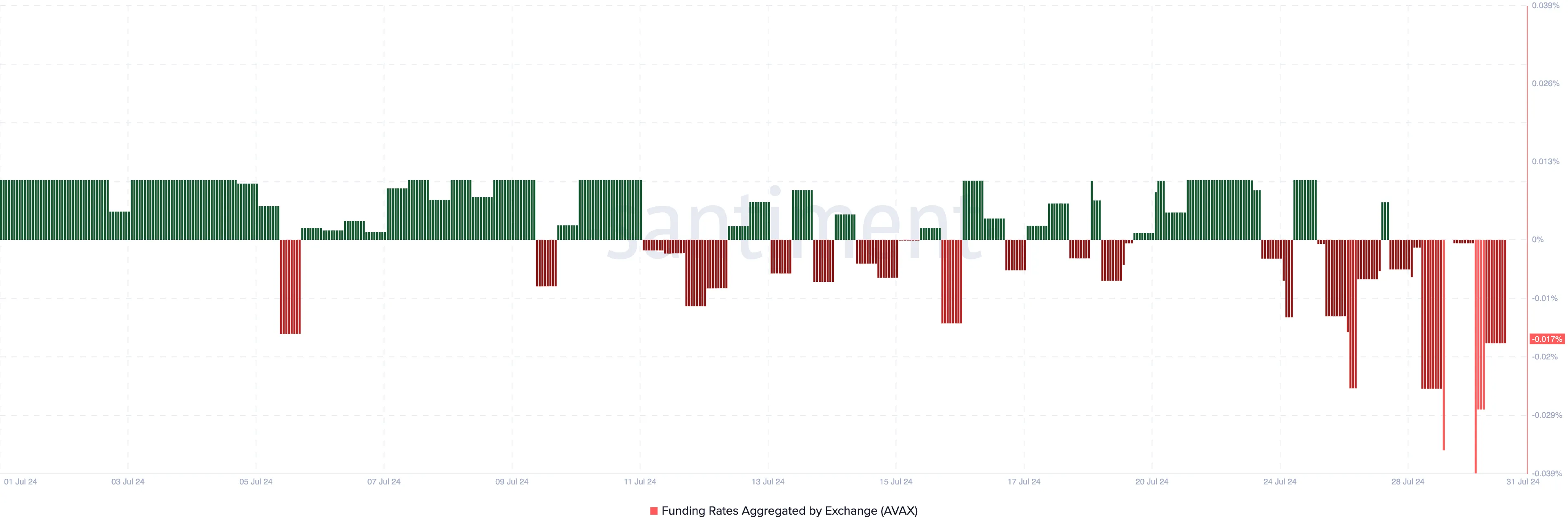 Avalanche Funding Rate