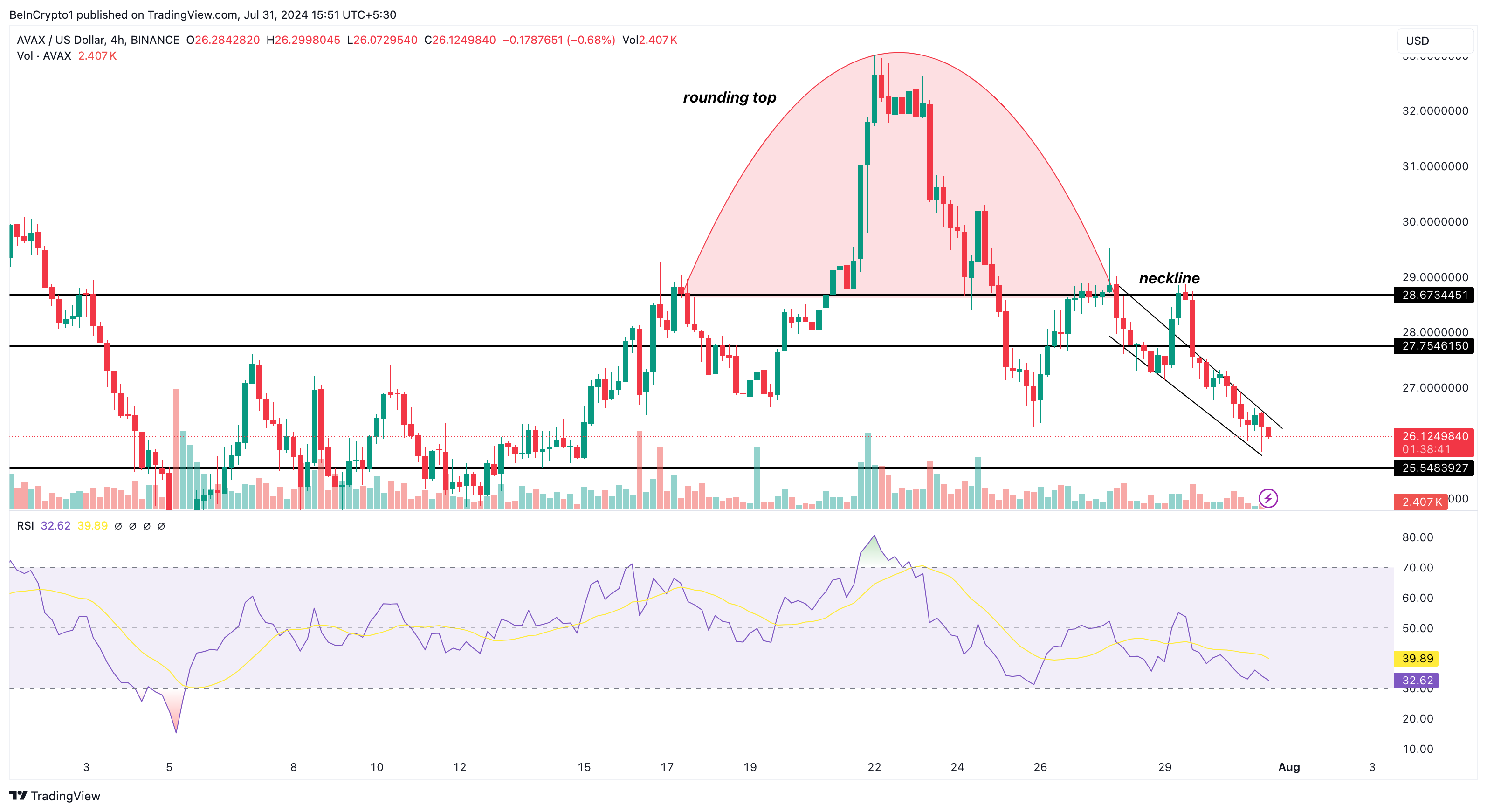 Avalanche Daily Analysis