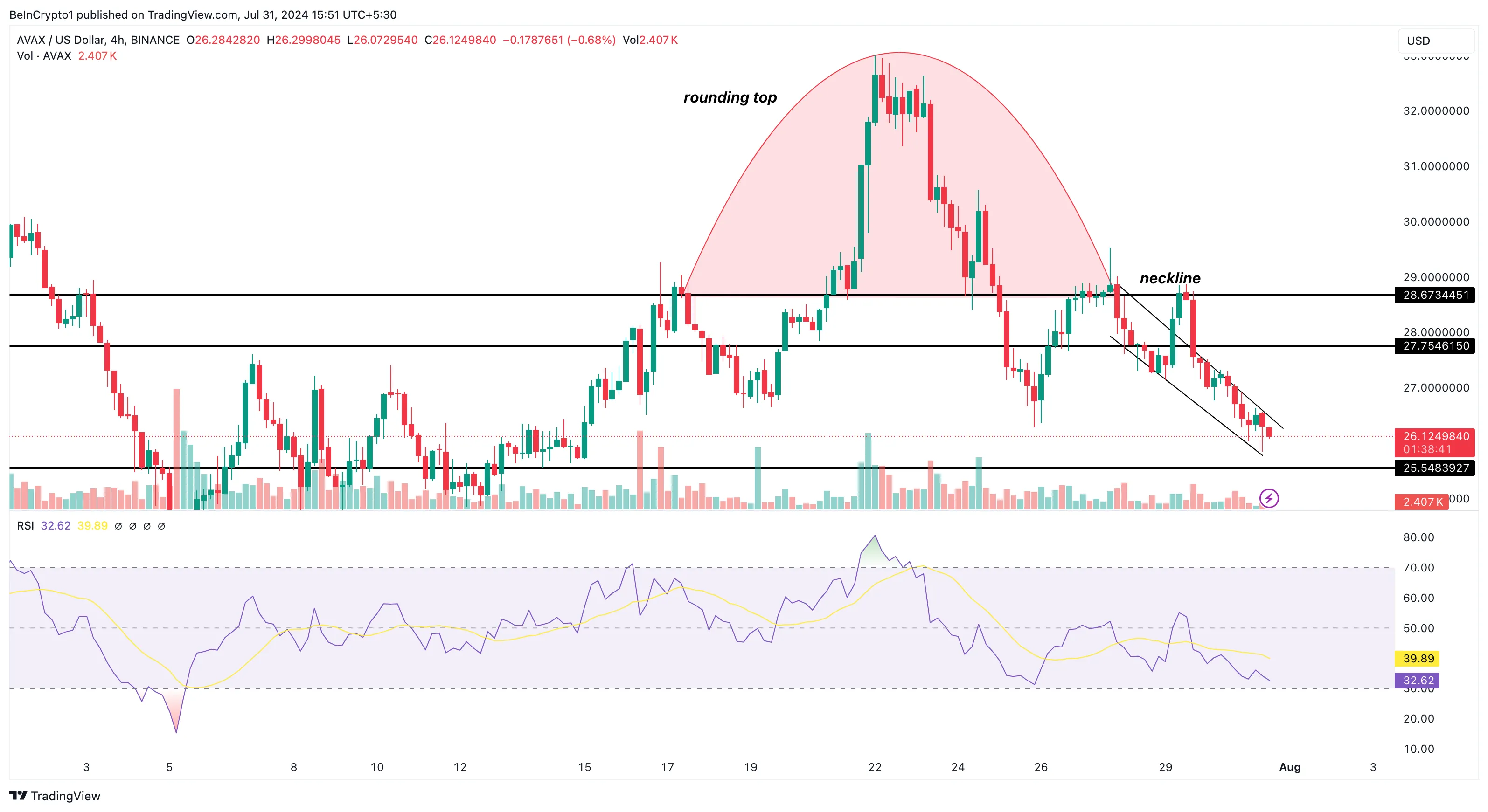 Avalanche Daily Analysis